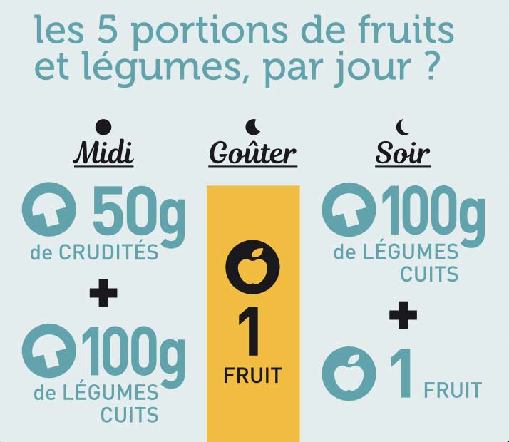 5 portions de fruits et légumes par jours Protifast