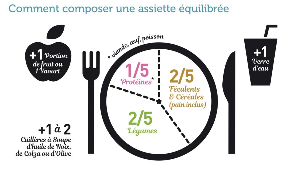 repas type Protifast méthode équilibre